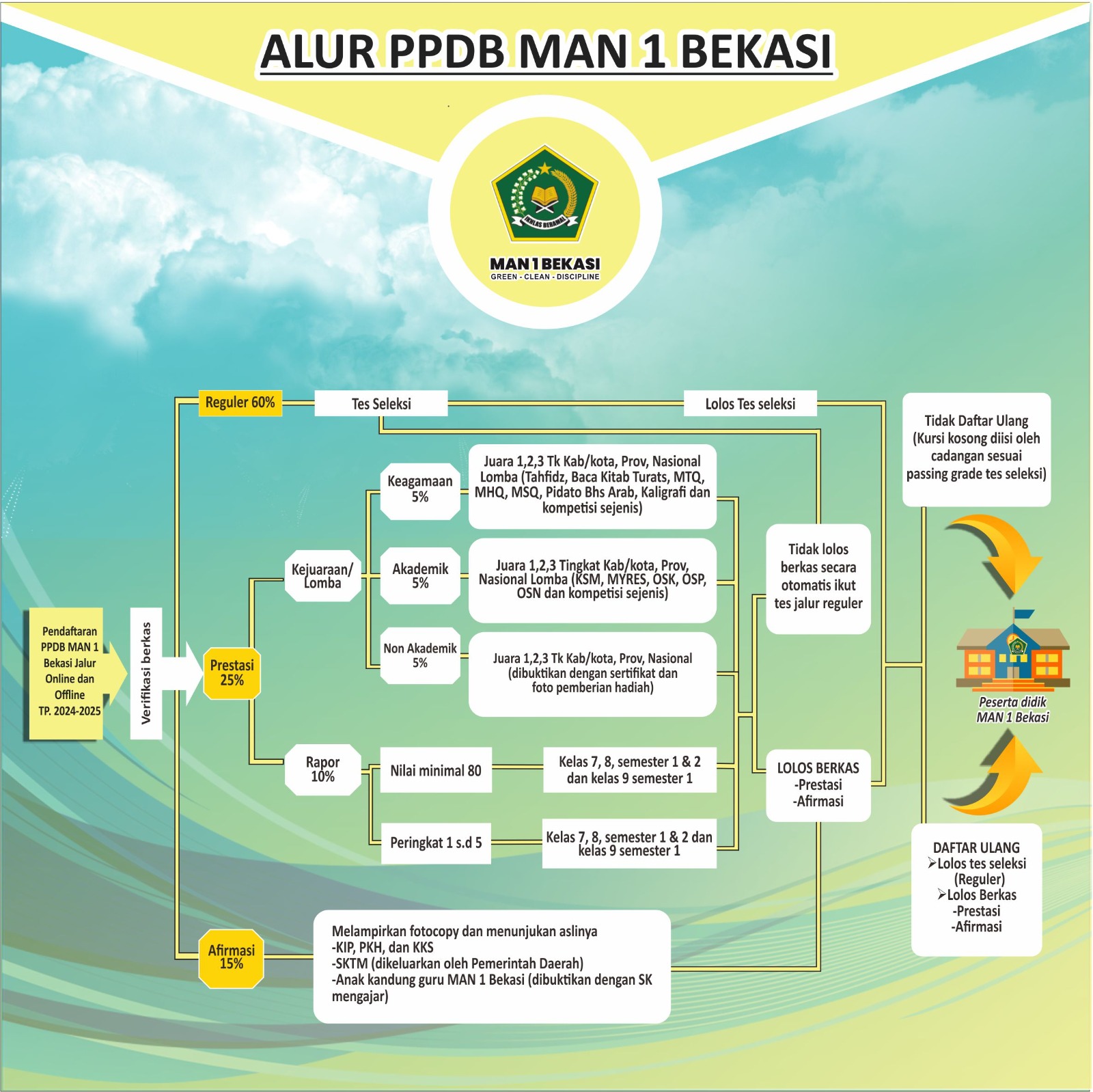 PENERIMAAN PESERTA DIDIK BARU MAN 1 BEKASI TAHUN PELAJARAN 2024/2025 ...